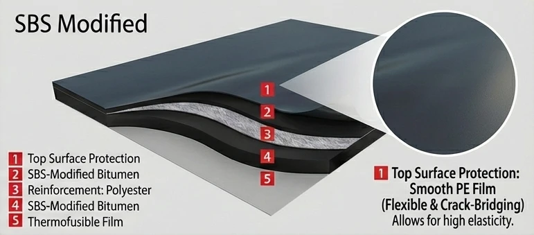 SBS Modified Bitumen Membrane